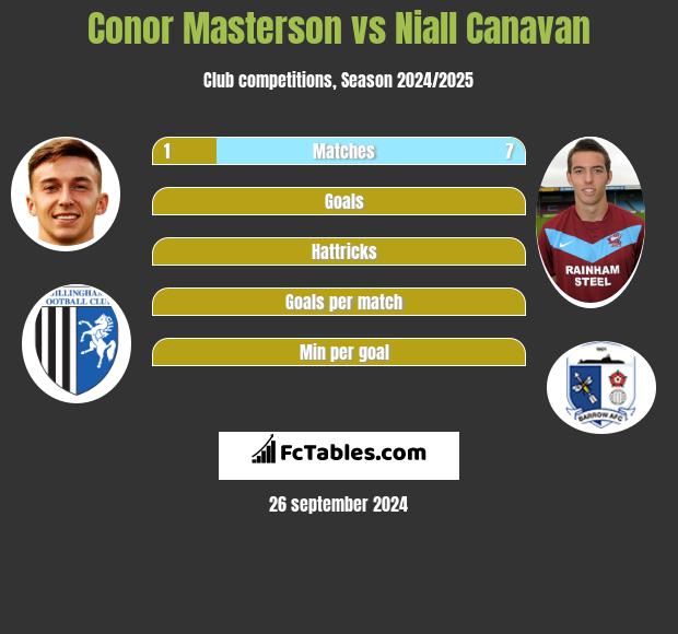 Conor Masterson vs Niall Canavan h2h player stats