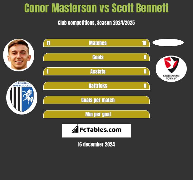 Conor Masterson vs Scott Bennett h2h player stats