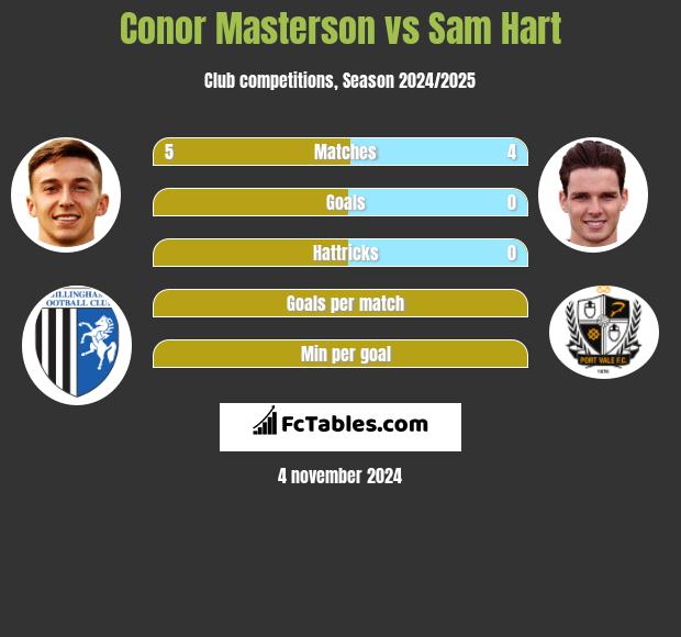 Conor Masterson vs Sam Hart h2h player stats