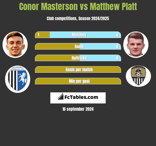 Conor Masterson vs Matthew Platt h2h player stats