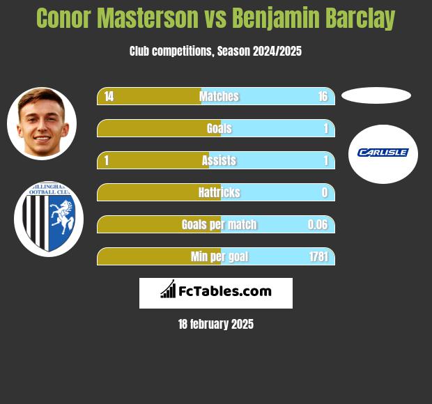 Conor Masterson vs Benjamin Barclay h2h player stats