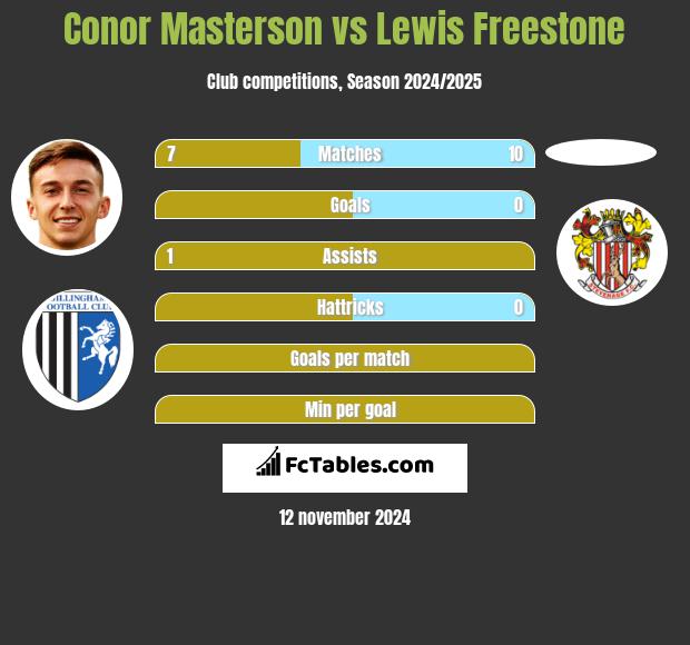 Conor Masterson vs Lewis Freestone h2h player stats