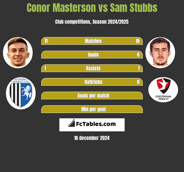 Conor Masterson vs Sam Stubbs h2h player stats