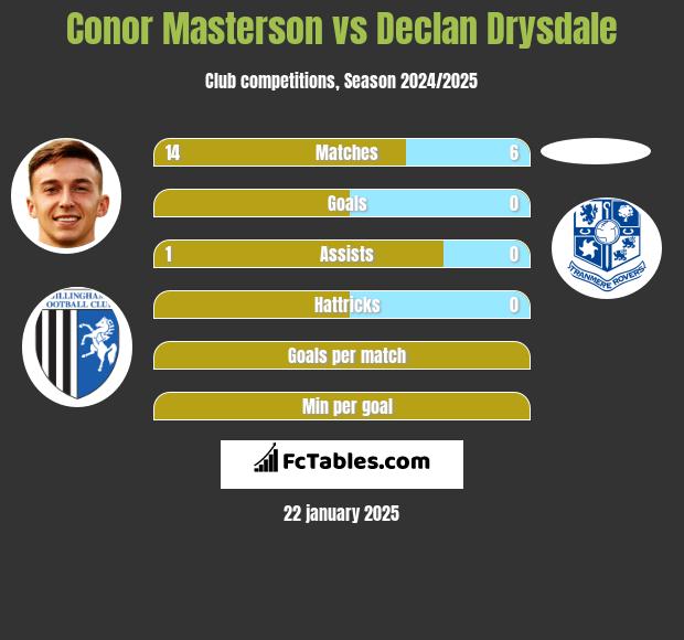 Conor Masterson vs Declan Drysdale h2h player stats