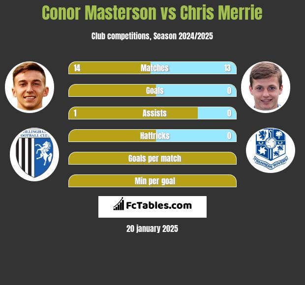 Conor Masterson vs Chris Merrie h2h player stats