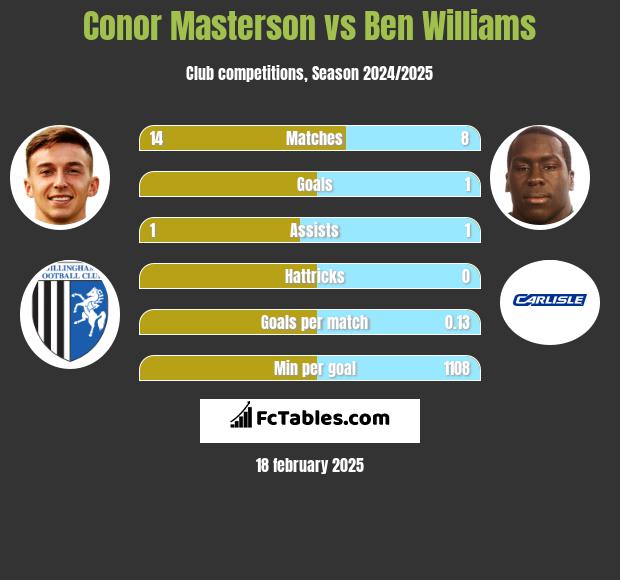 Conor Masterson vs Ben Williams h2h player stats