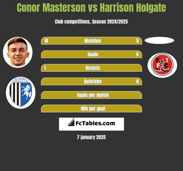 Conor Masterson vs Harrison Holgate h2h player stats