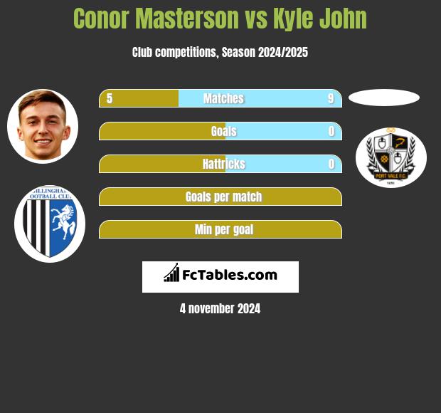 Conor Masterson vs Kyle John h2h player stats