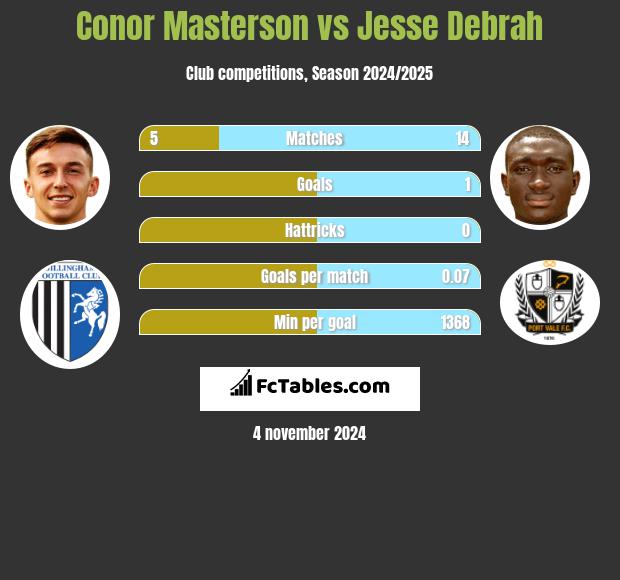 Conor Masterson vs Jesse Debrah h2h player stats