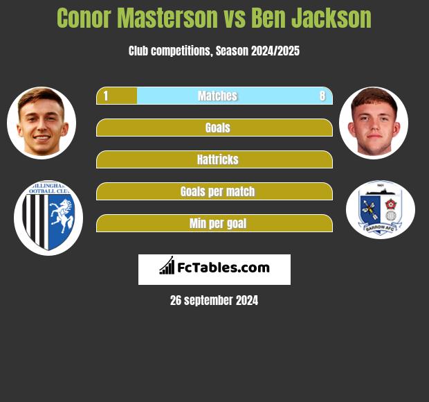 Conor Masterson vs Ben Jackson h2h player stats