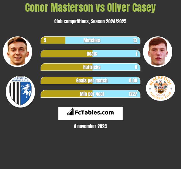 Conor Masterson vs Oliver Casey h2h player stats