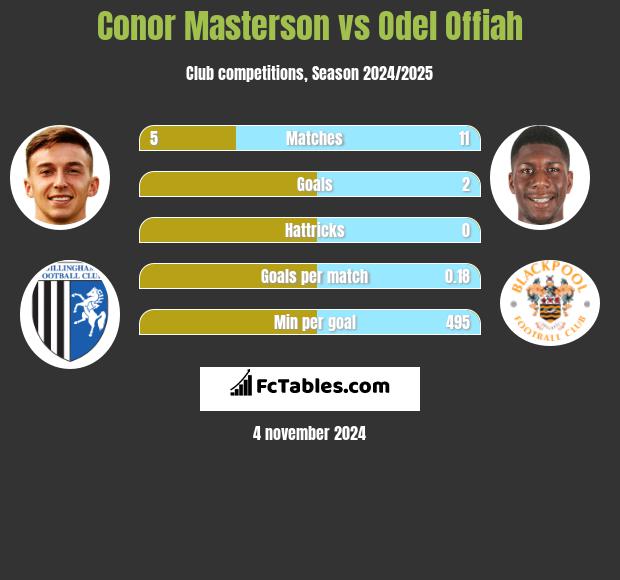 Conor Masterson vs Odel Offiah h2h player stats