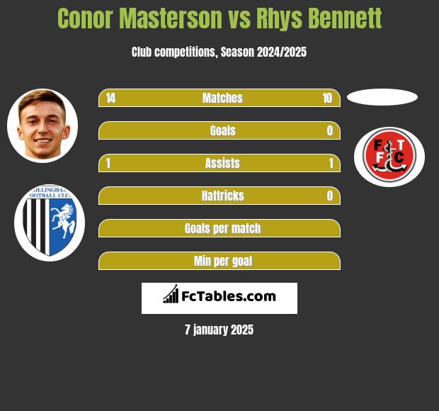 Conor Masterson vs Rhys Bennett h2h player stats