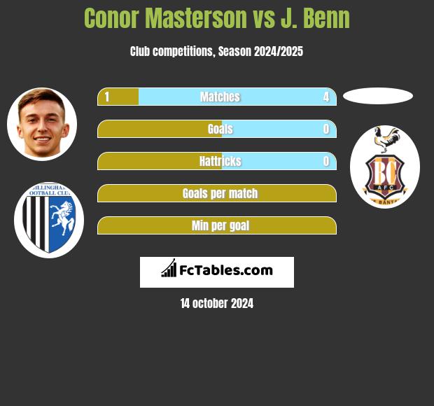 Conor Masterson vs J. Benn h2h player stats