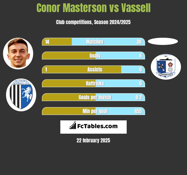 Conor Masterson vs Vassell h2h player stats