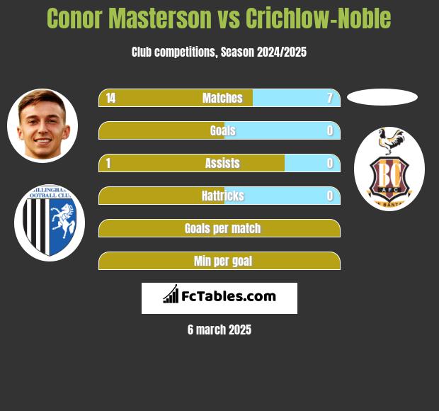 Conor Masterson vs Crichlow-Noble h2h player stats