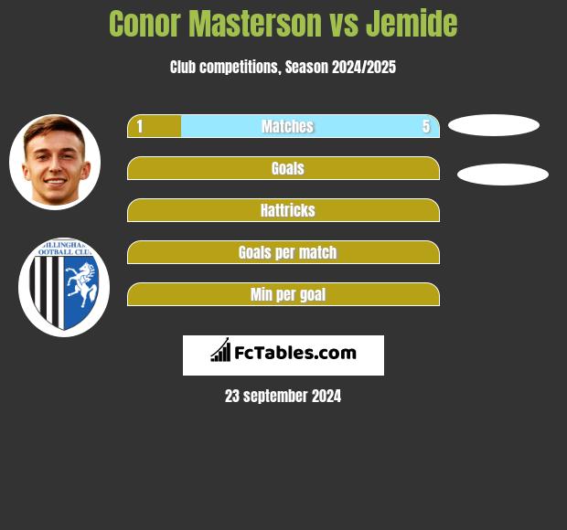 Conor Masterson vs Jemide h2h player stats