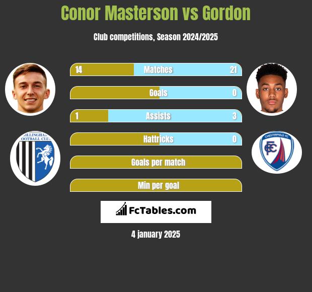 Conor Masterson vs Gordon h2h player stats