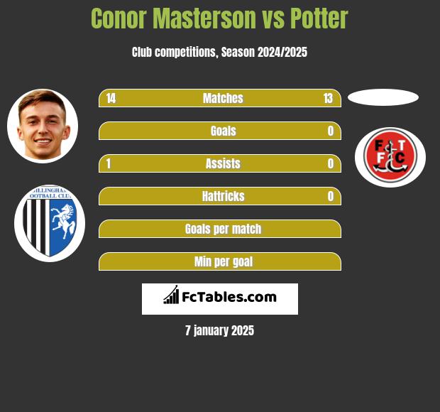 Conor Masterson vs Potter h2h player stats