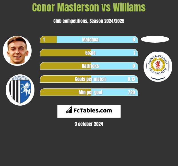 Conor Masterson vs Williams h2h player stats