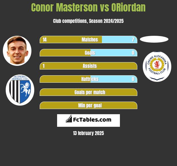 Conor Masterson vs ORiordan h2h player stats