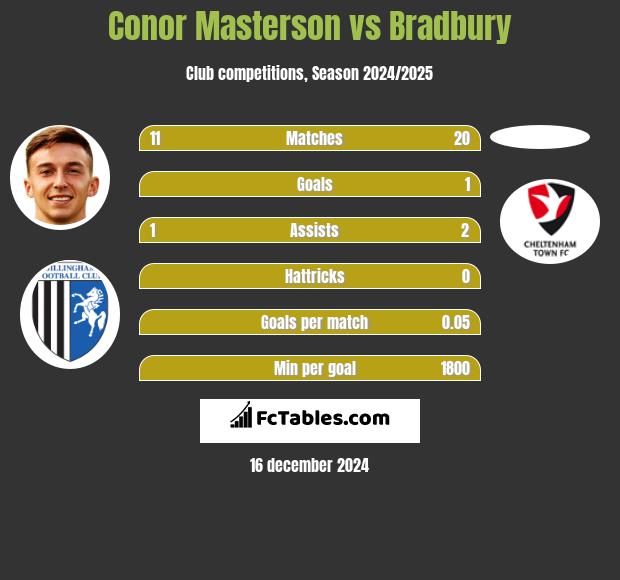 Conor Masterson vs Bradbury h2h player stats