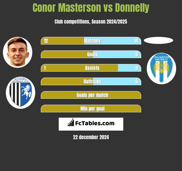 Conor Masterson vs Donnelly h2h player stats