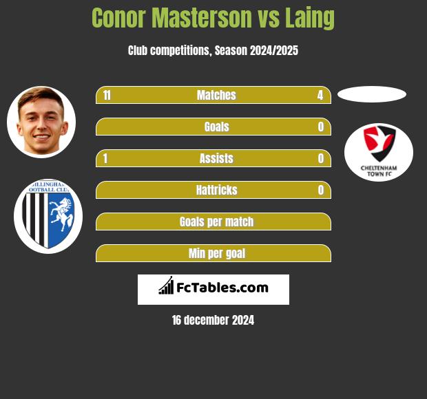 Conor Masterson vs Laing h2h player stats