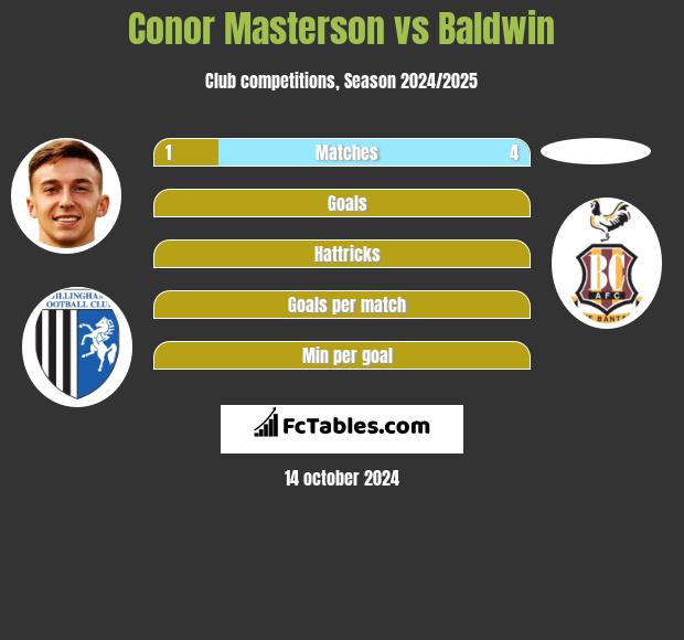 Conor Masterson vs Baldwin h2h player stats