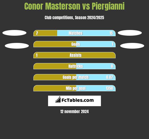 Conor Masterson vs Piergianni h2h player stats