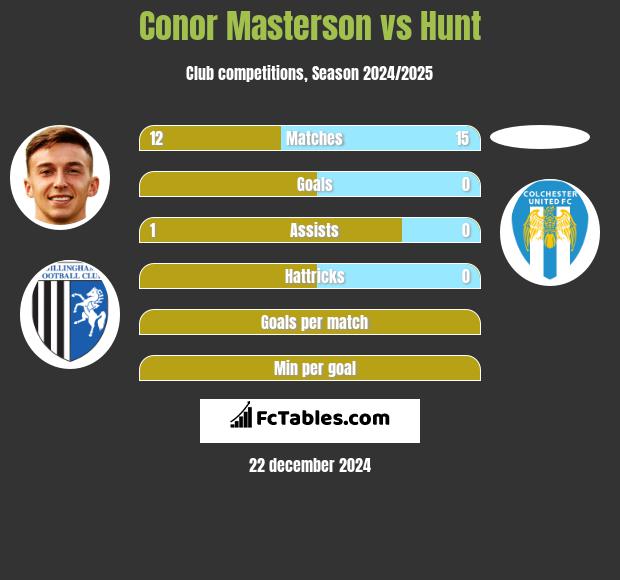 Conor Masterson vs Hunt h2h player stats