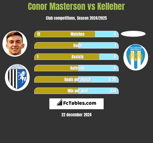 Conor Masterson vs Kelleher h2h player stats