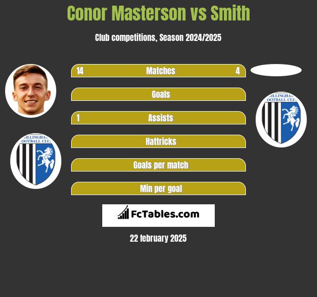 Conor Masterson vs Smith h2h player stats