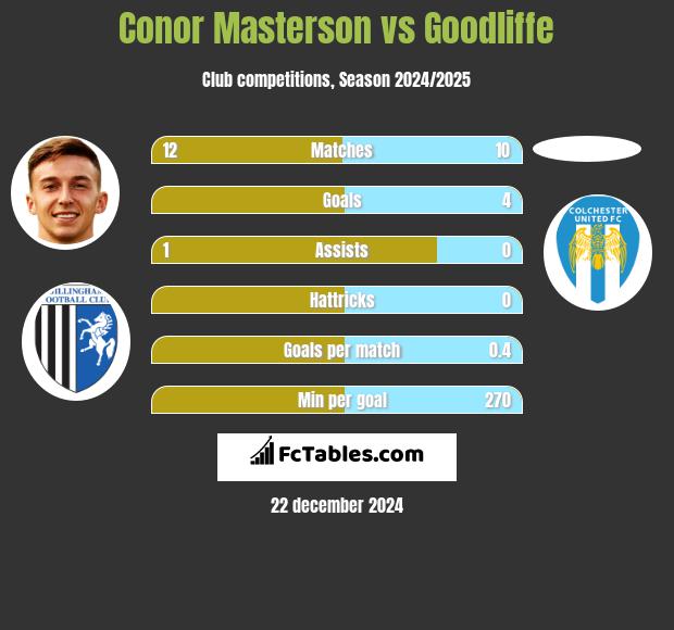 Conor Masterson vs Goodliffe h2h player stats