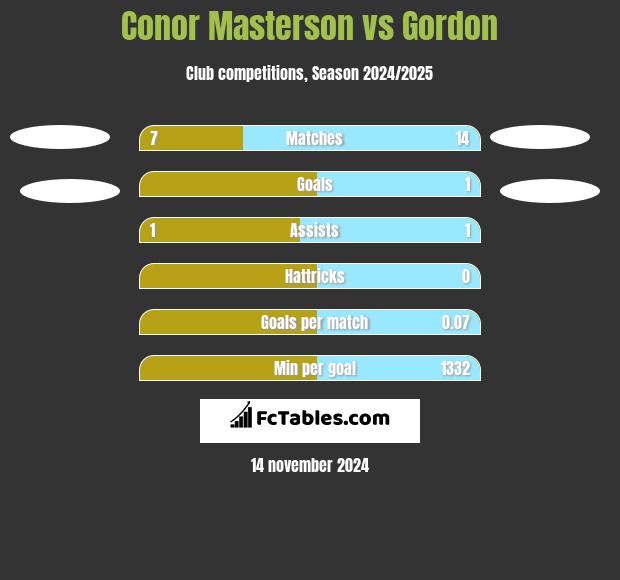 Conor Masterson vs Gordon h2h player stats