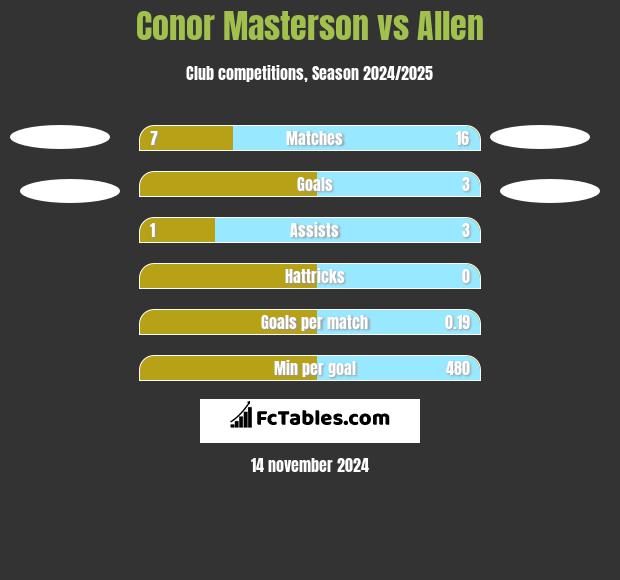 Conor Masterson vs Allen h2h player stats