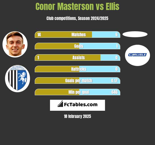 Conor Masterson vs Ellis h2h player stats