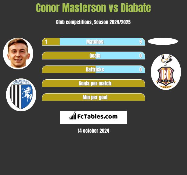 Conor Masterson vs Diabate h2h player stats