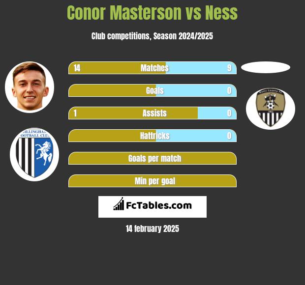 Conor Masterson vs Ness h2h player stats