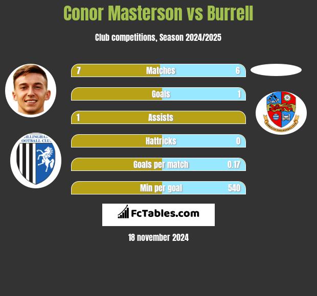 Conor Masterson vs Burrell h2h player stats