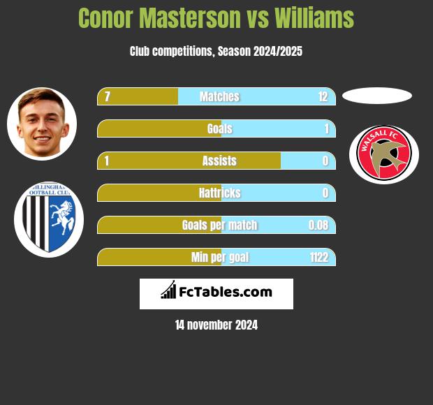 Conor Masterson vs Williams h2h player stats