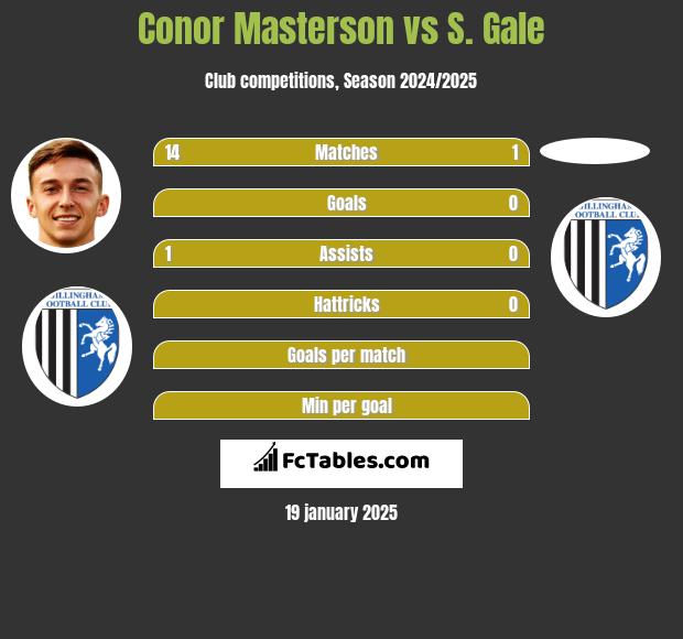 Conor Masterson vs S. Gale h2h player stats