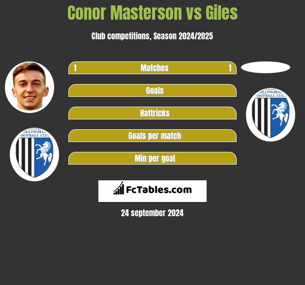 Conor Masterson vs Giles h2h player stats