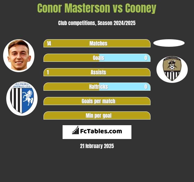 Conor Masterson vs Cooney h2h player stats