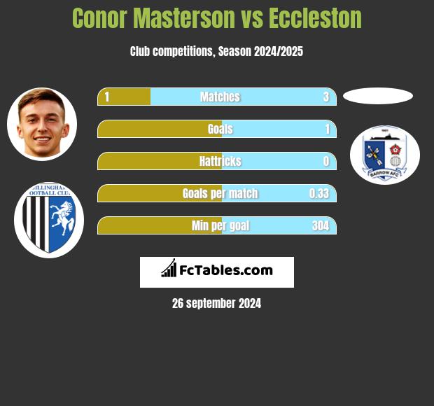 Conor Masterson vs Eccleston h2h player stats