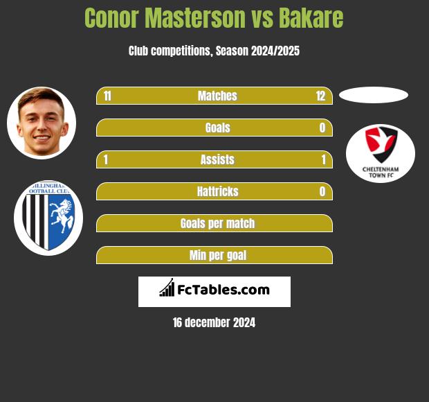 Conor Masterson vs Bakare h2h player stats