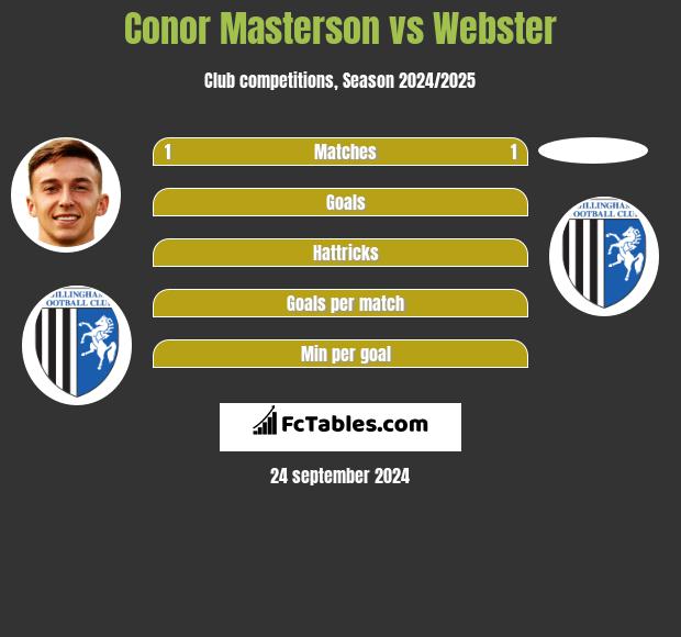 Conor Masterson vs Webster h2h player stats