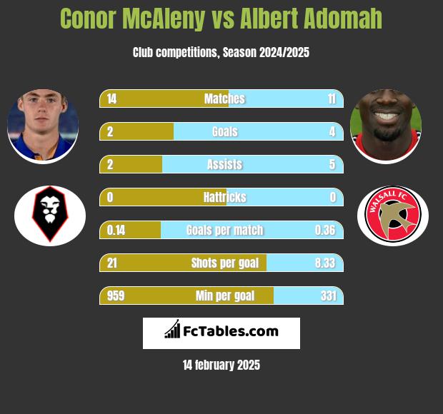 Conor McAleny vs Albert Adomah h2h player stats