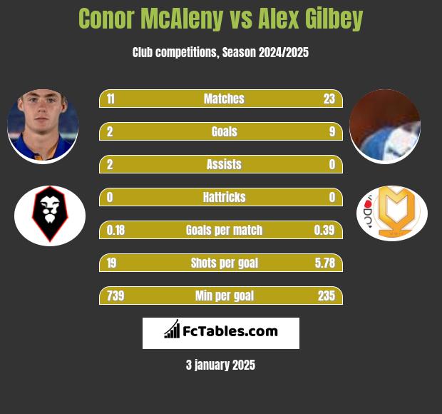 Conor McAleny vs Alex Gilbey h2h player stats