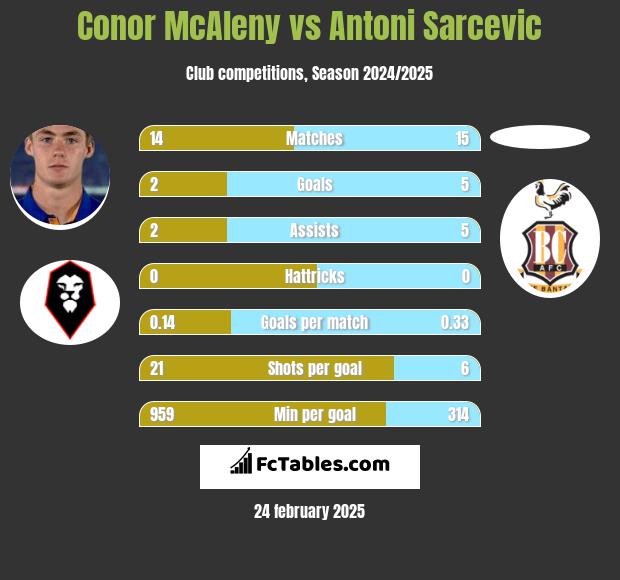 Conor McAleny vs Antoni Sarcevic h2h player stats